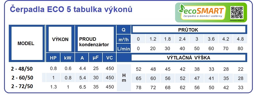 ECO 5 50 Hz tabulka výkonů 3 čerpadla